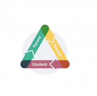 triangle diagram made of arrows with the words: parent, teacher, student
